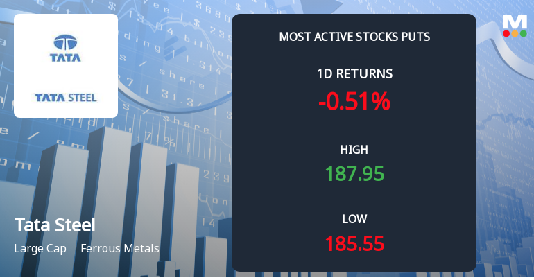 Rs 185 Puts — 1.1% Below Current Price — Draw 3,058 Contracts on Tata Steel Ltd