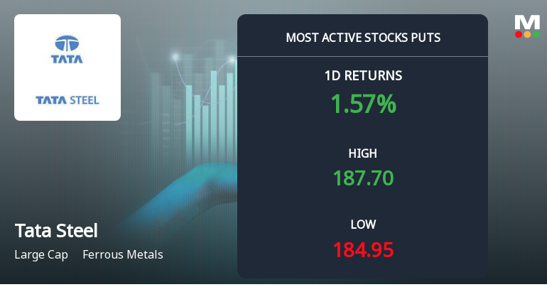 Rs 185 Puts — 1.3% Below Current Price — Draw 4,706 Contracts on Tata Steel Ltd