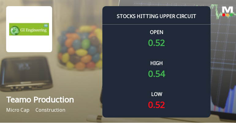 Teamo Productions HQ Ltd Locks at Upper Circuit With 3.85% Gain — Buyers Queue, Sellers Absent