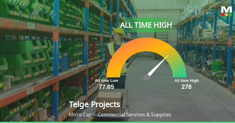 Telge Projects Ltd Hits All-Time High of Rs 278 as Momentum Builds Across Timeframes