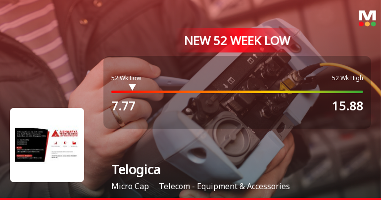 Telogica Ltd Falls to 52-Week Low of Rs 7.77 as Sell-Off Deepens