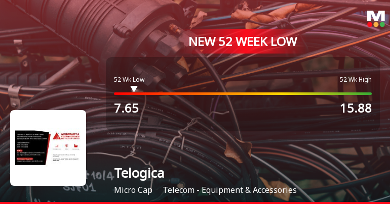Telogica Ltd Falls to 52-Week Low of Rs 7.65 as Sell-Off Deepens
