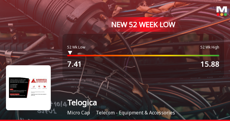 Five Consecutive Losses Push Telogica Ltd to a New 52-Week Low