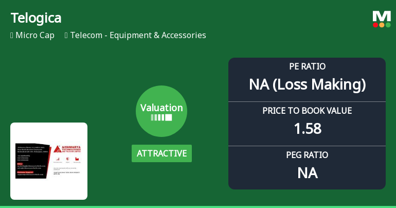 Telogica Ltd Valuation Shifts Signal Price Attractiveness Amid Market Challenges