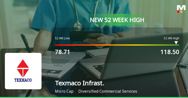 Broad-Based Technical Strength Lifts Texmaco Infrastructure & Holdings Ltd to 52-Week High of Rs 118.5