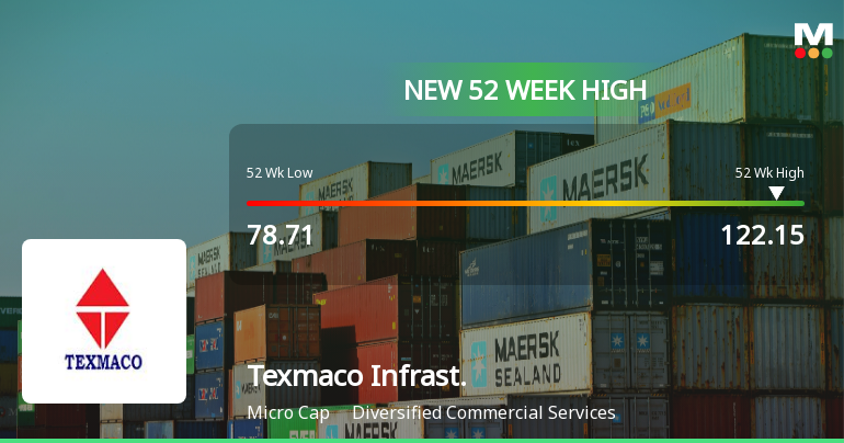 Broad-Based Technical Strength Lifts Texmaco Infrastructure & Holdings Ltd to 52-Week High of Rs 122.15