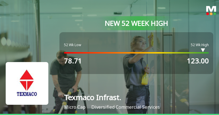 Broad-Based Technical Strength Lifts Texmaco Infrastructure & Holdings Ltd to 52-Week High of Rs 123