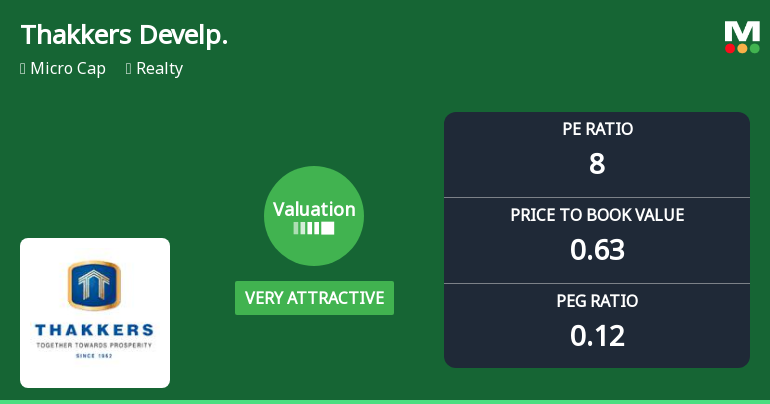 Thakkers Developers Ltd Valuation Turns Very Attractive Amid Market Pressure