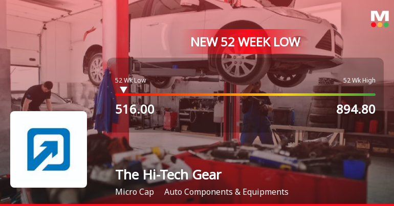 The Hi-Tech Gears Ltd Falls to 52-Week Low of Rs 516 as Sell-Off Deepens