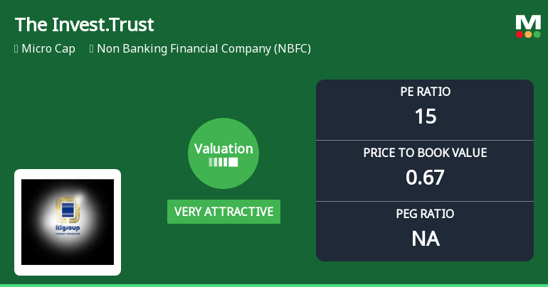 The Investment Trust of India Ltd: Valuation Shifts Signal Renewed Price Attractiveness