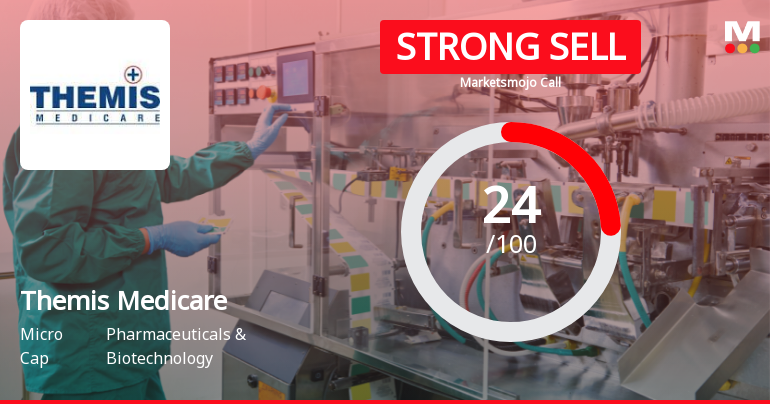 Themis Medicare Ltd Downgraded to Strong Sell Amid Financial and Technical Concerns
