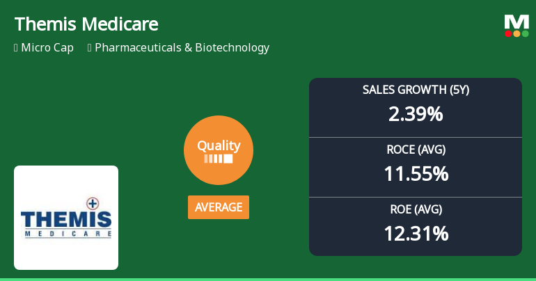 Themis Medicare Ltd Quality Parameters Show Mixed Signals Amid Sector Challenges