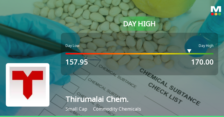 Thirumalai Chemicals Ltd Surges 7.07% to Day's High of Rs 170 — Outperforms Sector by 6.18 Percentage Points