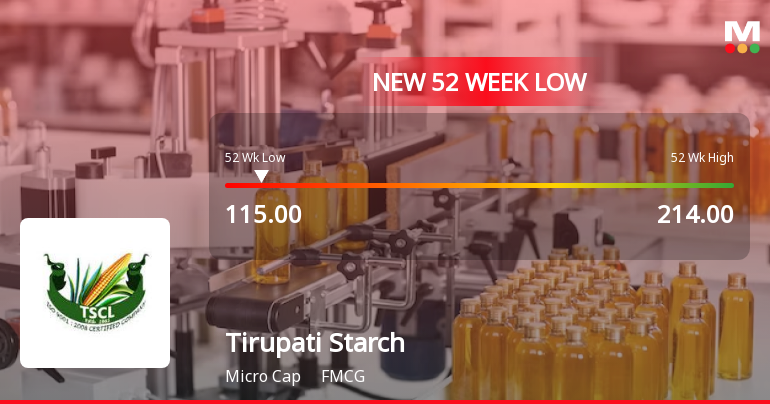 Tirupati Starch & Chemicals Ltd Falls to 52-Week Low of Rs 115 as Sell-Off Deepens