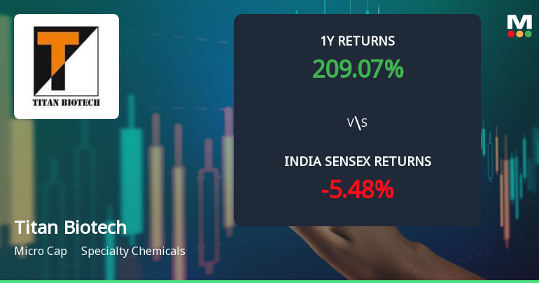 Titan Biotech Ltd Technical Momentum Shifts Signal Bullish Outlook