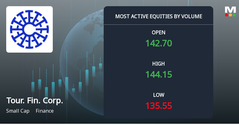 Tourism Finance Corporation of India Ltd Sees Exceptional Volume Amid Price Correction