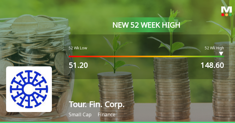 Broad-Based Technical Strength Lifts Tourism Finance Corporation of India Ltd to 52-Week High of Rs 148.6