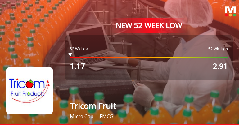Five Consecutive Losses Push Tricom Fruit Products Ltd to a New 52-Week Low
