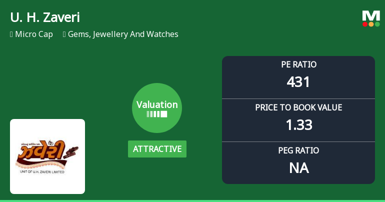 U. H. Zaveri Ltd Valuation Shifts Signal Renewed Price Attractiveness Amid Market Challenges