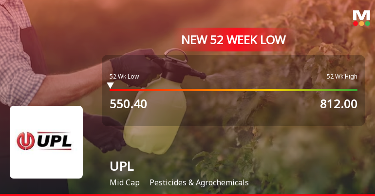 Markets Rally, But UPL Ltd. Sinks to 52-Week Low in Stock-Specific Sell-Off
