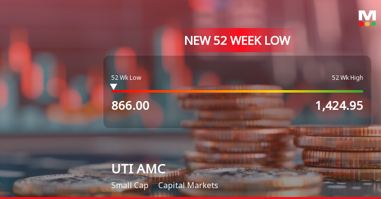 Five Consecutive Losses Push UTI Asset Management Company Ltd to a New 52-Week Low