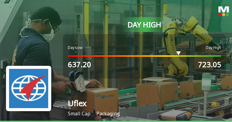 Uflex Ltd Surges 9.67% to Day's High of Rs 723.05 — Outperforms Sector by 7.96 Percentage Points