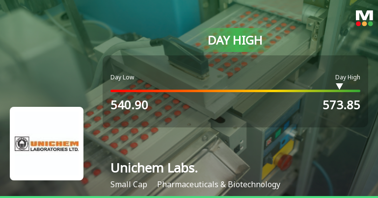 Unichem Laboratories Ltd Surges 7.02% to Day's High of Rs 565.8 — Outperforms Sector by 5.17 Percentage Points