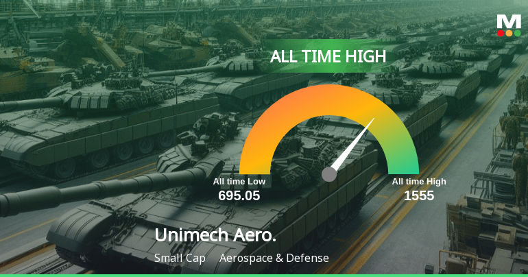 Unimech Aerospace and Manufacturing Ltd Hits All-Time High of Rs 1,565.75 as Momentum Builds Across Timeframes