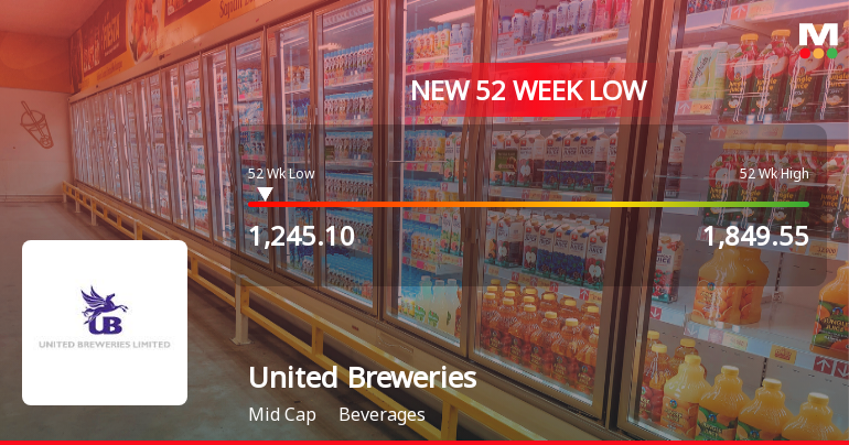 Markets Rally, But United Breweries Ltd. Sinks to 52-Week Low in Stock-Specific Sell-Off