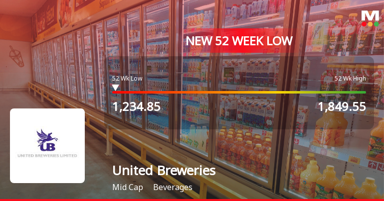 Five Consecutive Losses Push United Breweries Ltd. to a New 52-Week Low