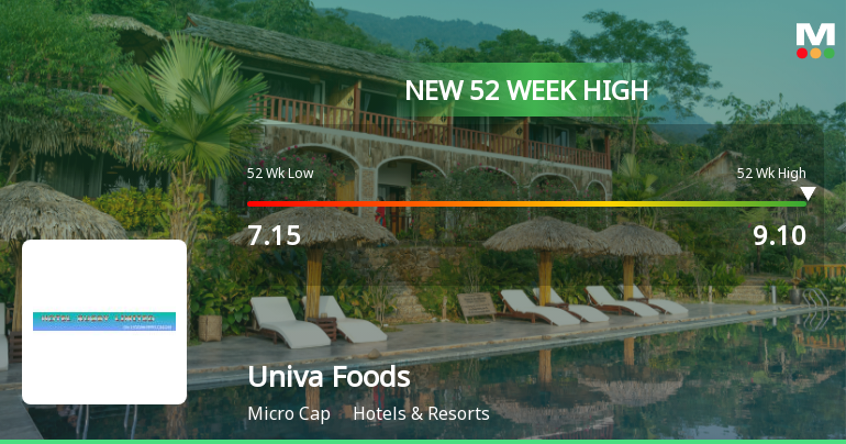Broad-Based Technical Strength Lifts Univa Foods Ltd to 52-Week High of Rs 9.1