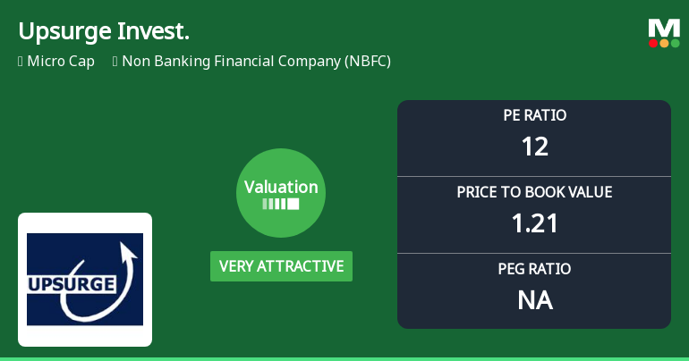 Upsurge Investment & Finance Ltd Valuation Turns Very Attractive Amid Market Volatility