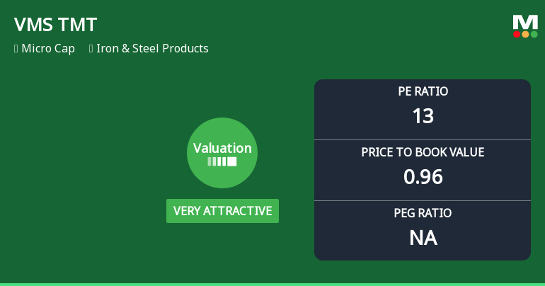 VMS TMT Ltd Valuation Shifts to Very Attractive Amid Market Challenges