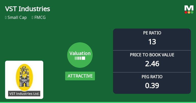 VST Industries Ltd Valuation Shifts Signal Changing Price Attractiveness Amid Market Challenges