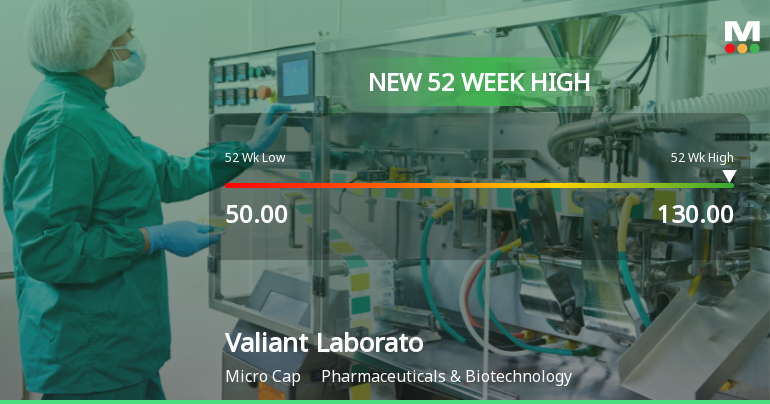 Broad-Based Technical Strength Lifts Valiant Laboratories Ltd to 52-Week High of Rs 130