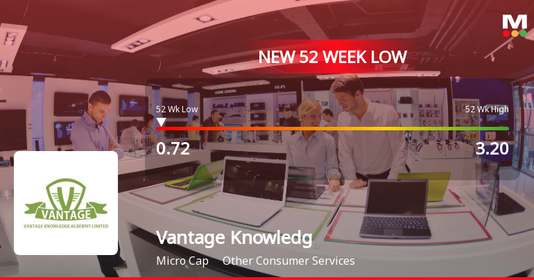 Vantage Knowledge Academy Ltd Falls to 52-Week Low of Rs 0.72 as Sell-Off Deepens