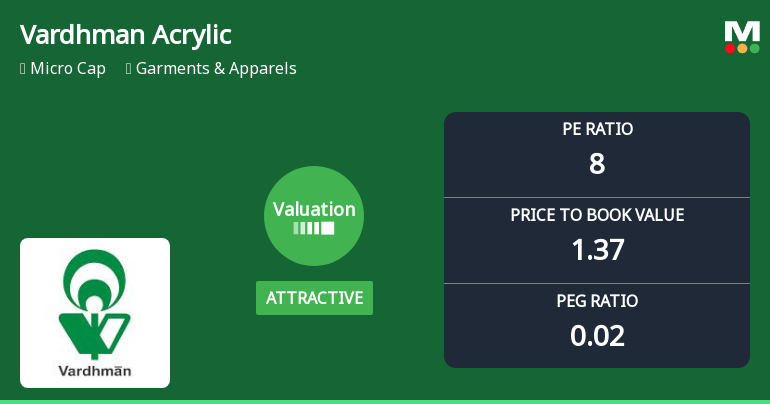 Vardhman Acrylics Ltd Valuation Shifts Signal Renewed Price Attractiveness
