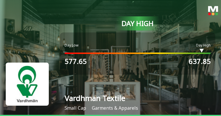 Vardhman Textiles Ltd Surges 9.42% to Day's High of Rs 622.15 — Outperforms Sector by 8.16 Percentage Points