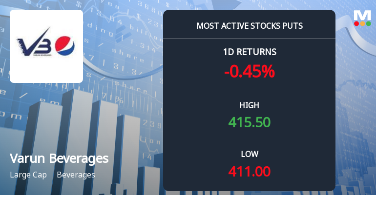 Rs 400 Puts — 3.0% Below Current Price — Draw 2,955 Contracts on Varun Beverages Ltd