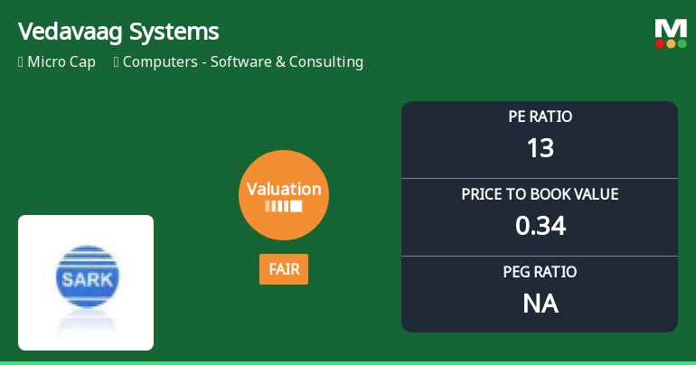 Vedavaag Systems Ltd Valuation Shifts Amid Mixed Market Performance