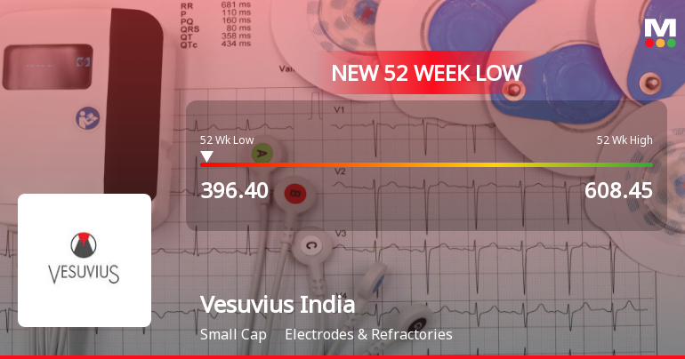 Five Consecutive Losses Push Vesuvius India Ltd to a New 52-Week Low