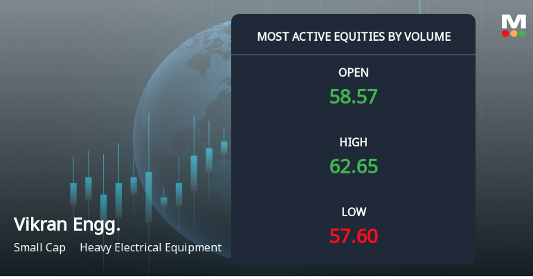 Vikran Engineering Ltd Sees Exceptional Volume Surge Amidst Strong Price Gains