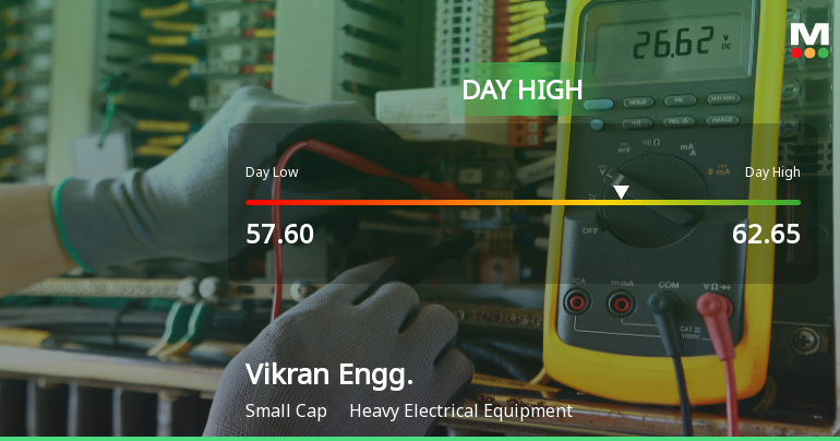 Vikran Engineering Ltd Surges 10.22% to Day's High of Rs 62.65 — Outperforms Sector by 11.23 Percentage Points