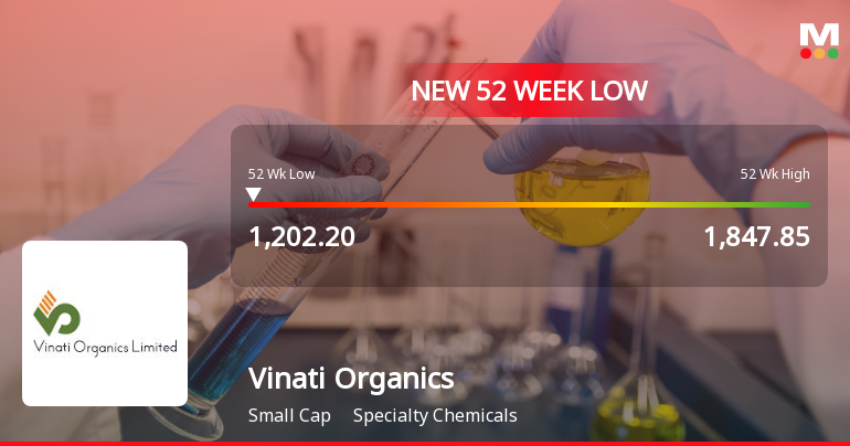 Vinati Organics Ltd Falls to 52-Week Low of Rs 1202.2 as Sell-Off Deepens