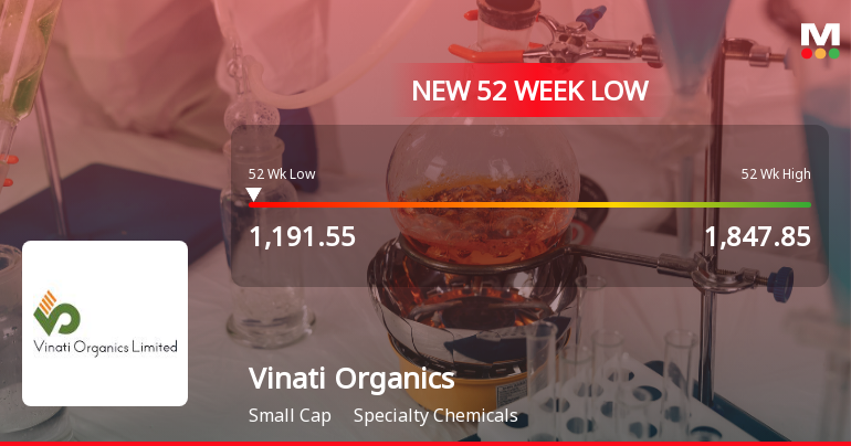 Vinati Organics Ltd Falls to 52-Week Low of Rs 1191.55 as Sell-Off Deepens