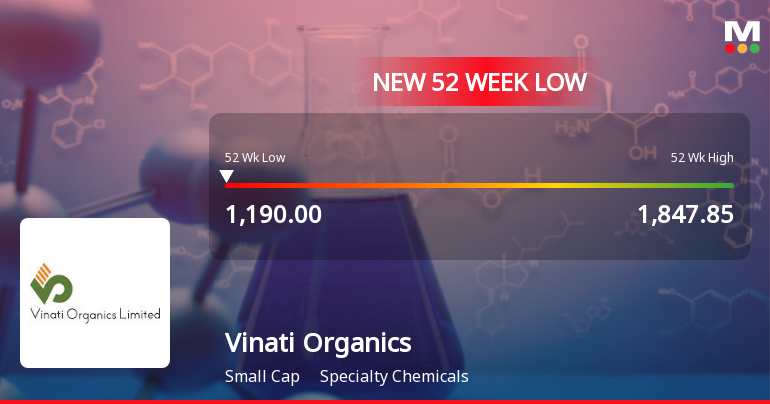 Vinati Organics Ltd Falls to 52-Week Low of Rs 1190 as Sell-Off Deepens