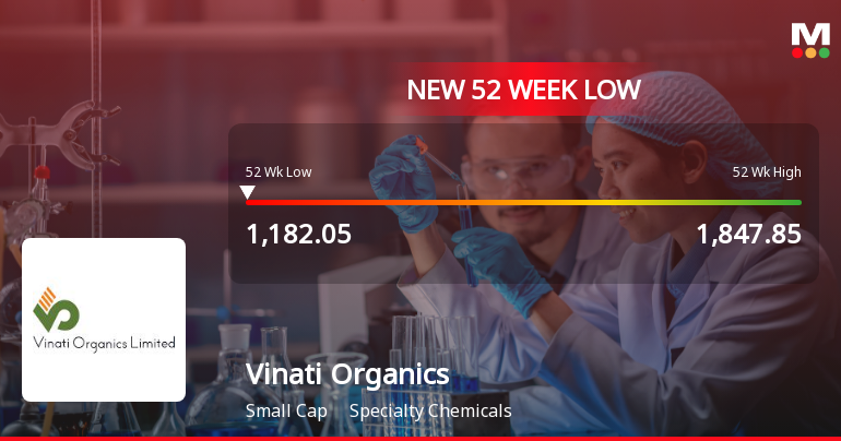 Vinati Organics Ltd Falls to 52-Week Low of Rs 1182 Amidst Prolonged Downtrend