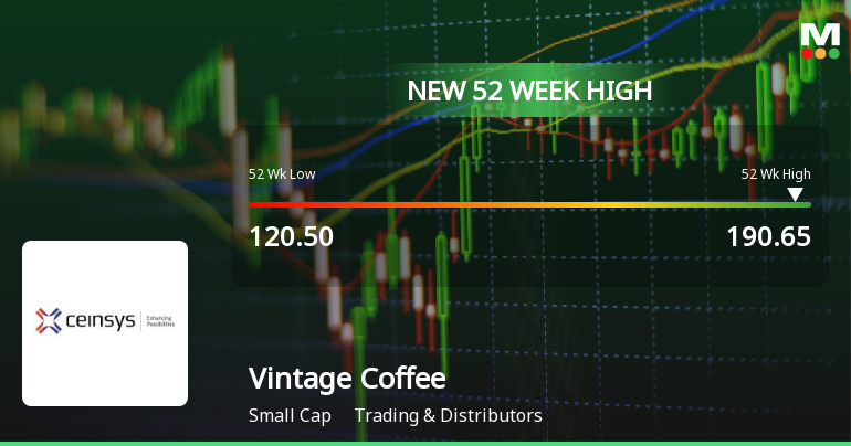 Broad-Based Technical Strength Lifts Vintage Coffee & Beverages Ltd to 52-Week High of Rs 191