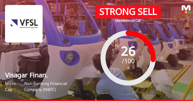 Visagar Financial Services Downgraded to Strong Sell Amid Weak Fundamentals and Bearish Technicals