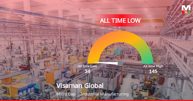 A 74.1% Year-to-Date Decline Pushes Visaman Global Sales Ltd to Its Weakest Level Ever